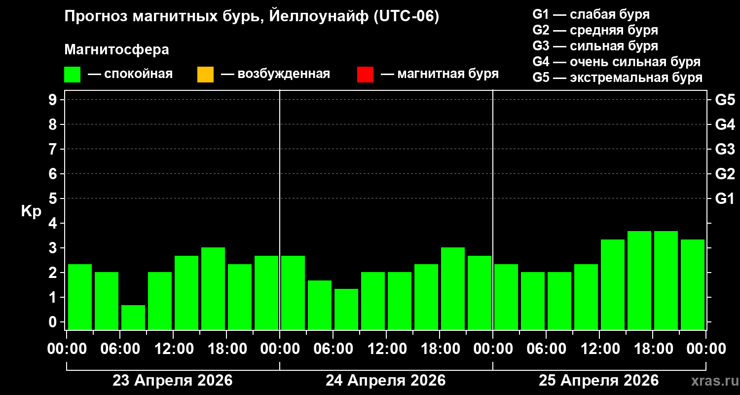 Прогноз геомагнитного индекса&nbsp;Kp