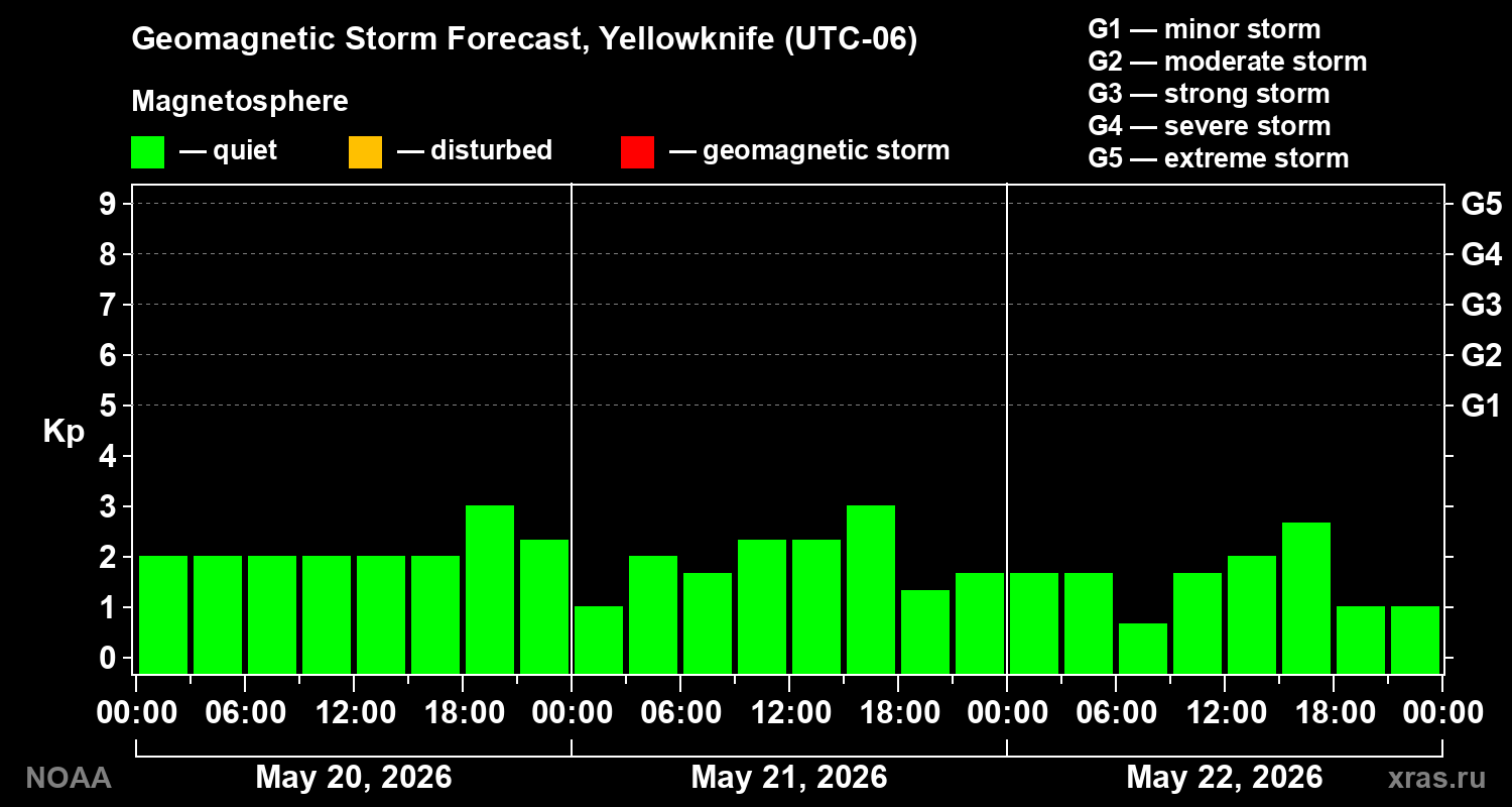 Geomagnetic index Kp forecast for three days