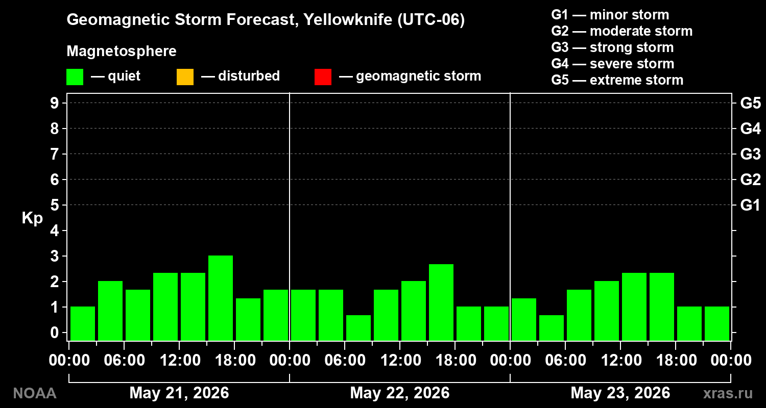 Geomagnetic index Kp forecast for three days