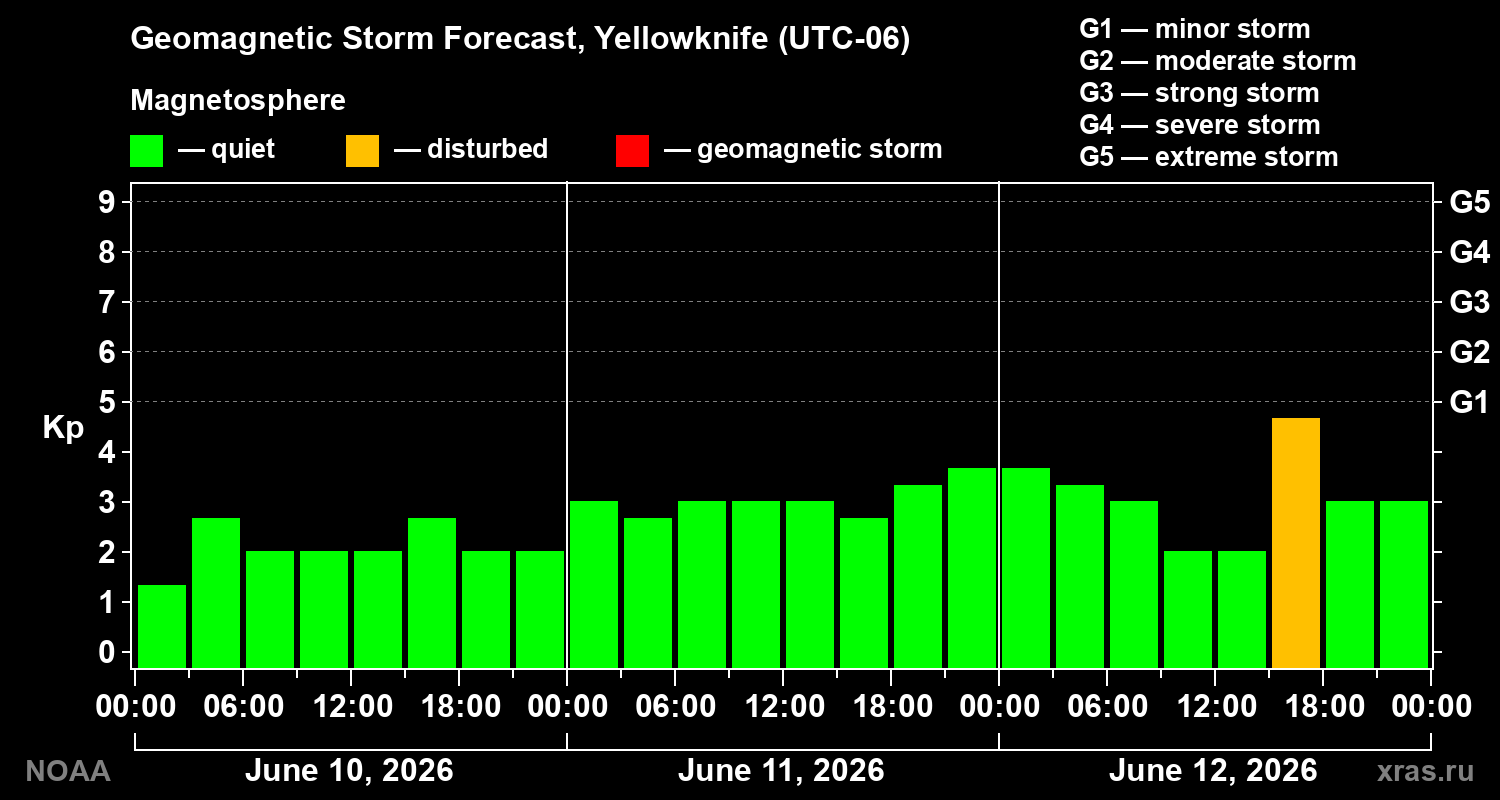 Geomagnetic index Kp forecast for three days