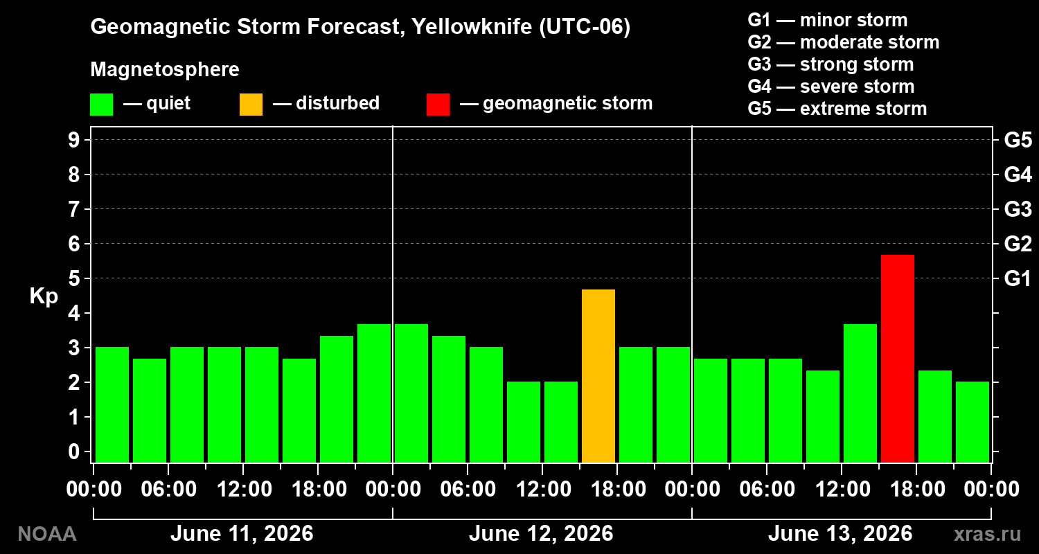 Geomagnetic index Kp forecast for three days