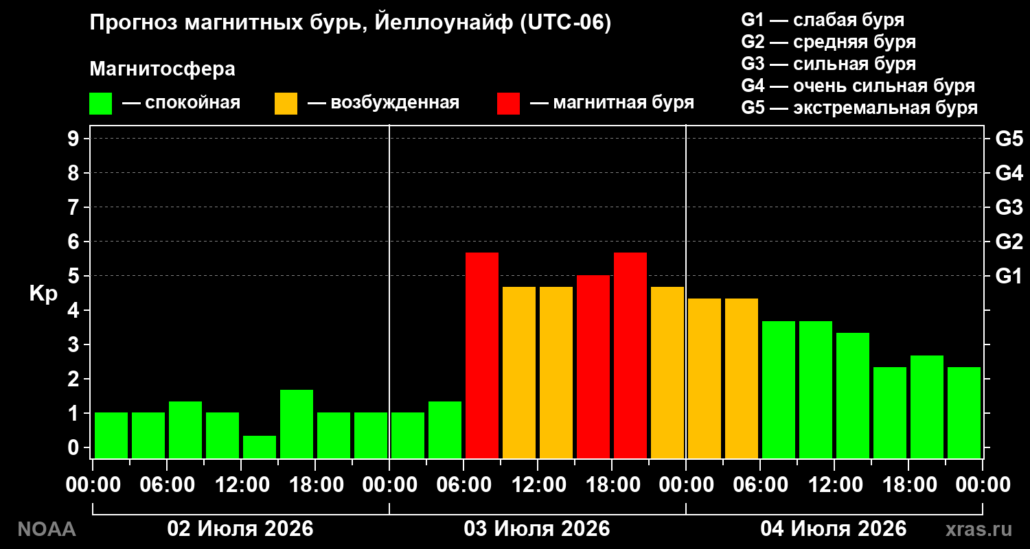 Прогноз геомагнитного индекса Kp