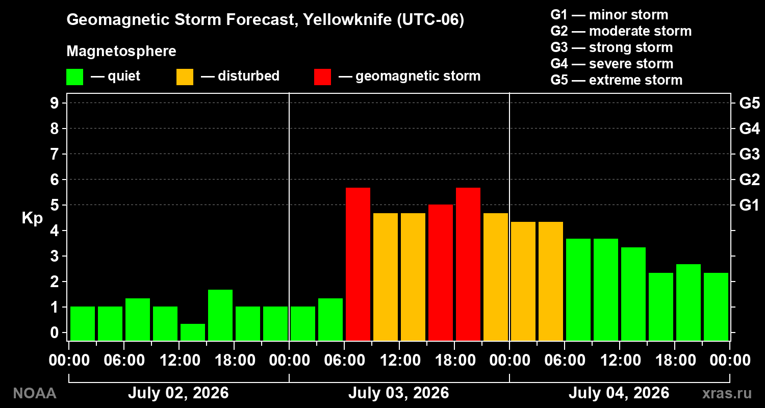 Forecast of the geomagnetic index&nbsp;Kp