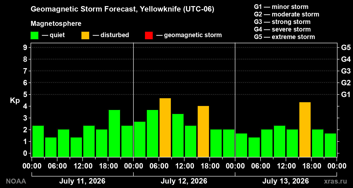 Geomagnetic index Kp forecast for three days