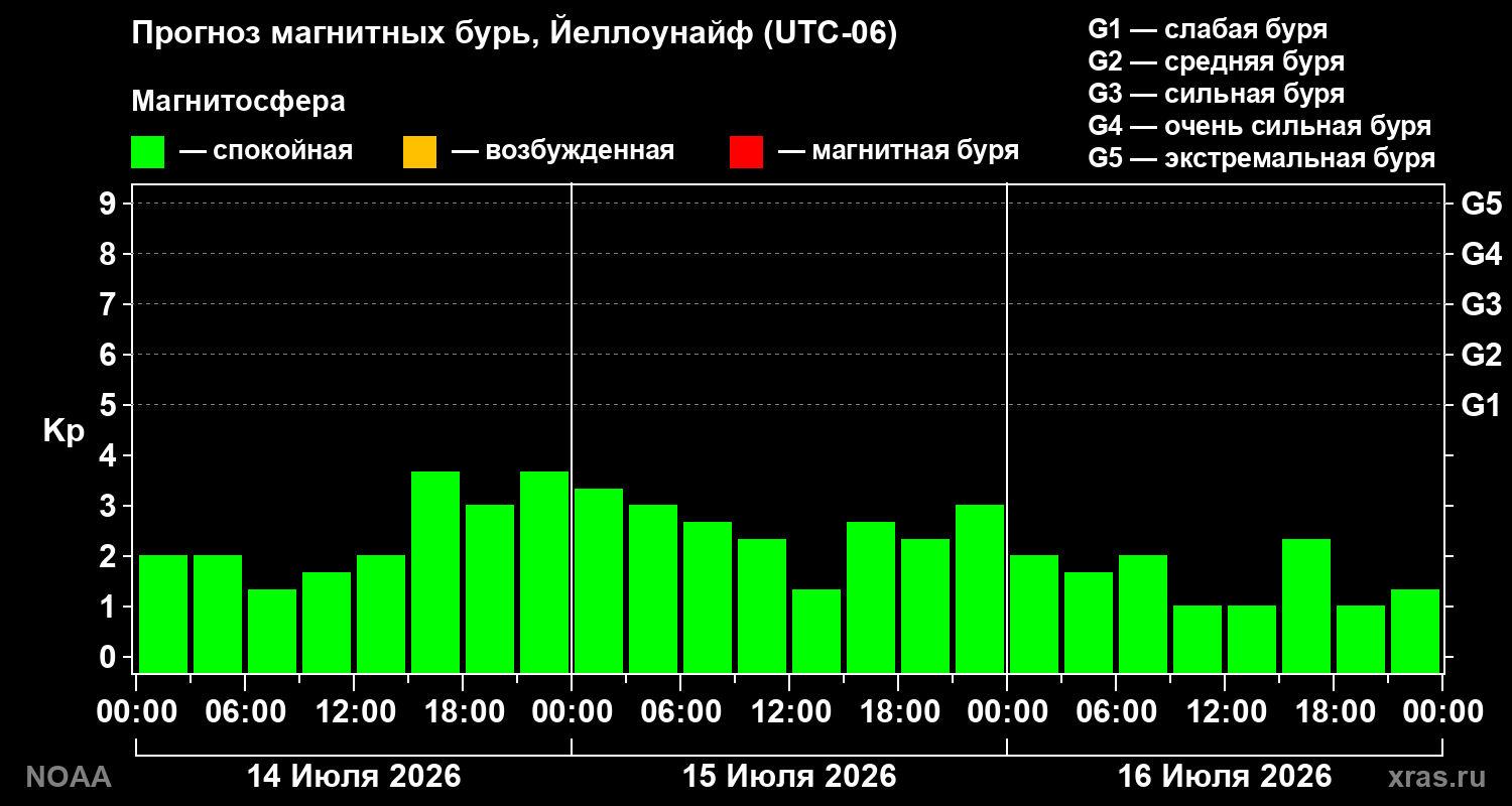 Прогноз геомагнитного индекса Kp на трое суток