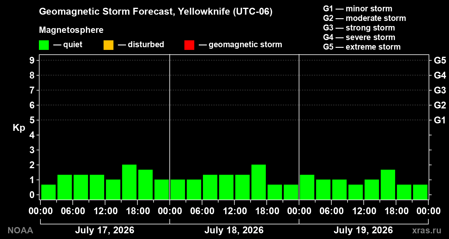 Geomagnetic index Kp forecast for three days