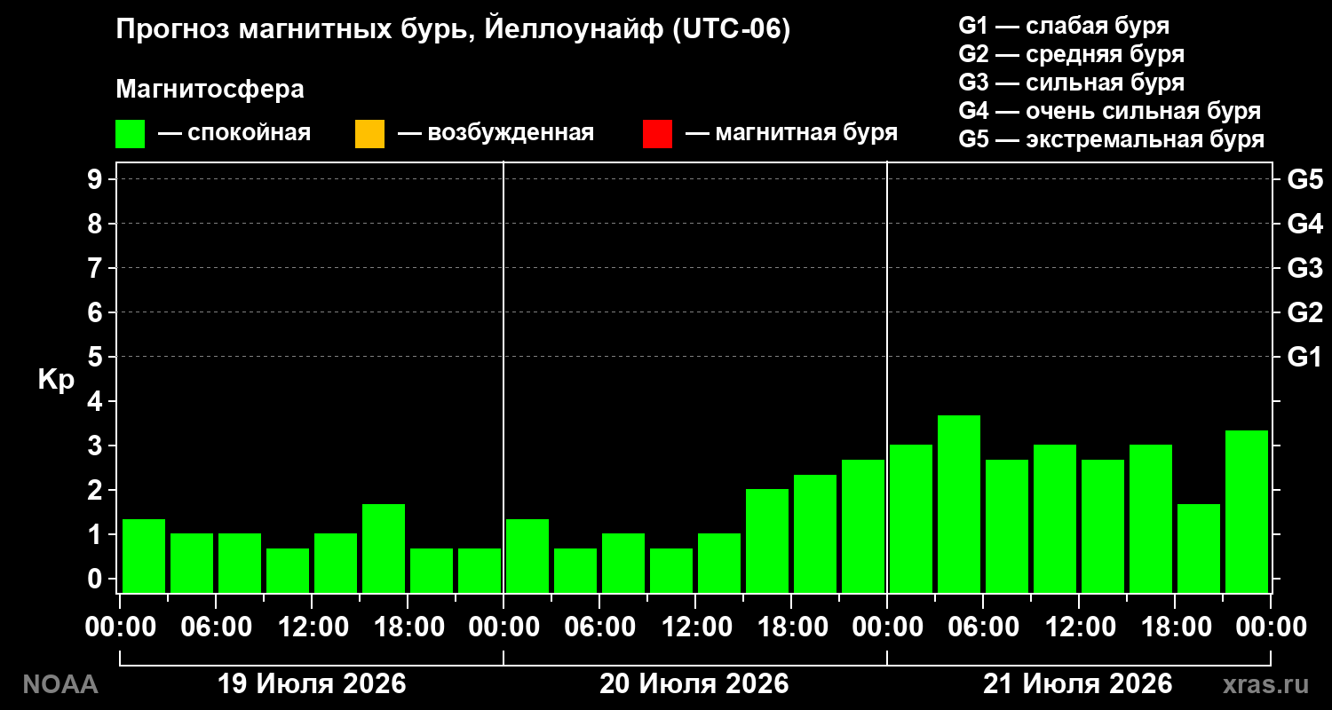 Прогноз геомагнитного индекса Kp на трое суток