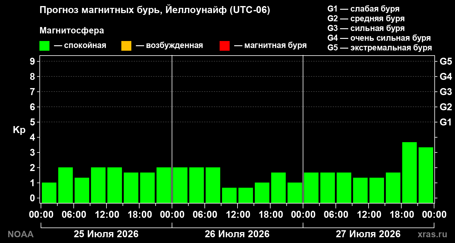 Прогноз геомагнитного индекса Kp на трое суток