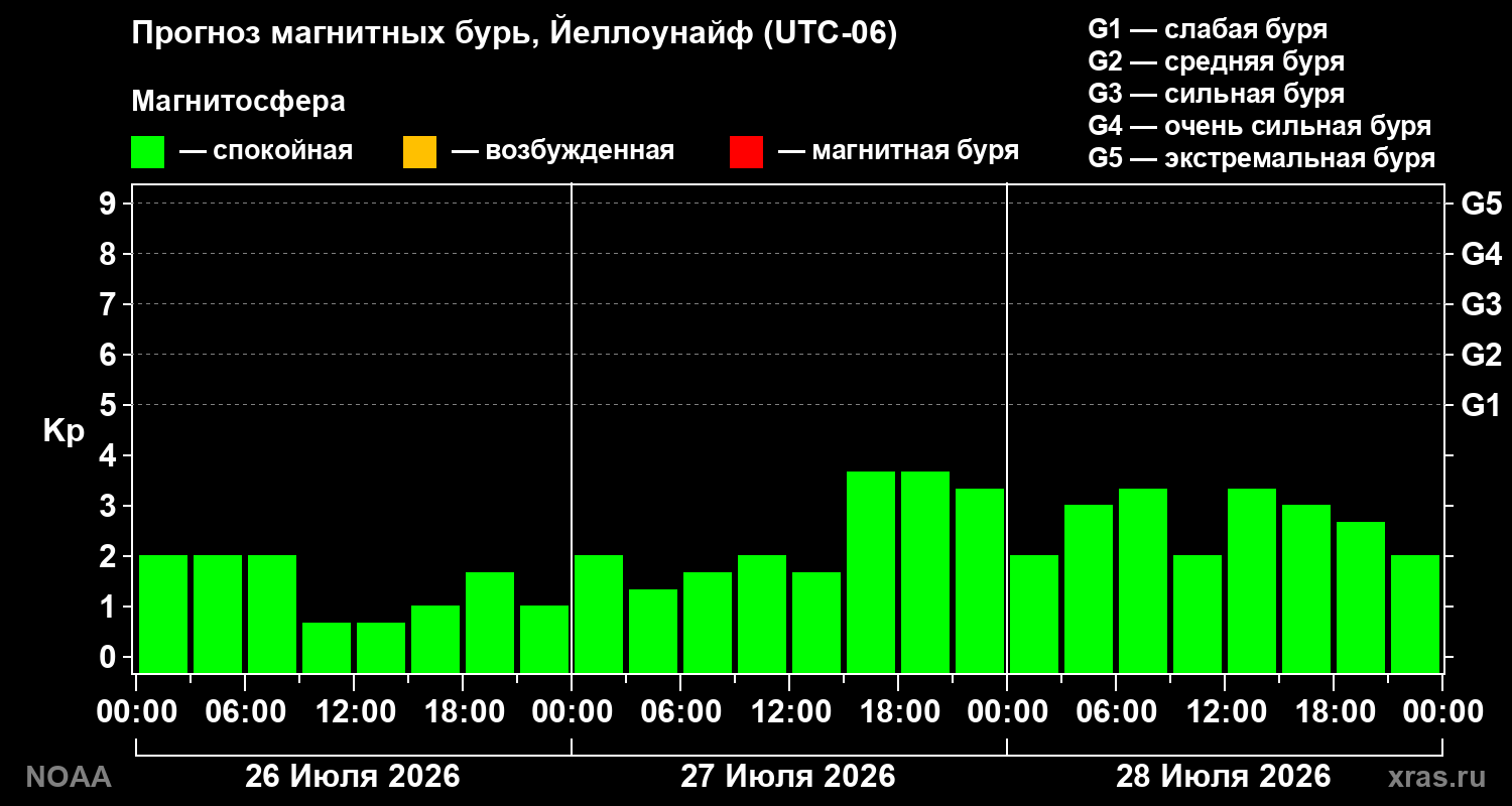 Прогноз геомагнитного индекса Kp на трое суток