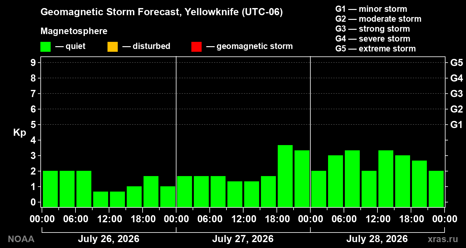 Geomagnetic index Kp forecast for three days