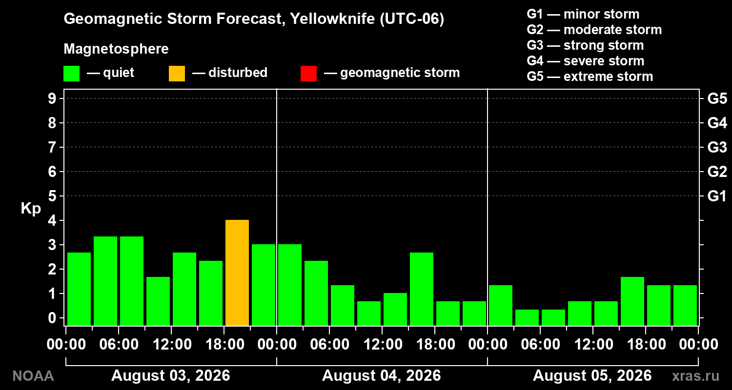 Geomagnetic index Kp forecast for three days