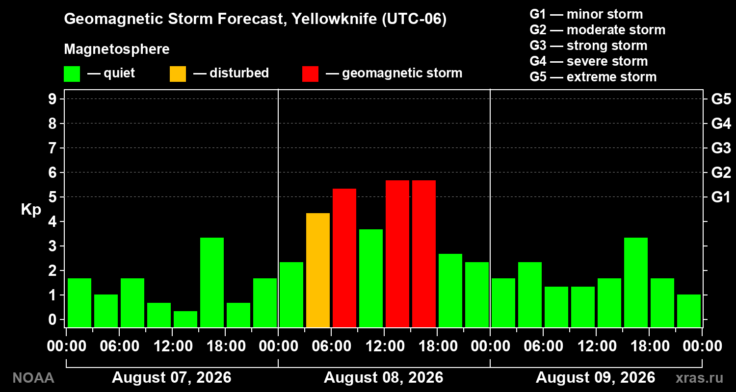 Geomagnetic index Kp forecast for three days