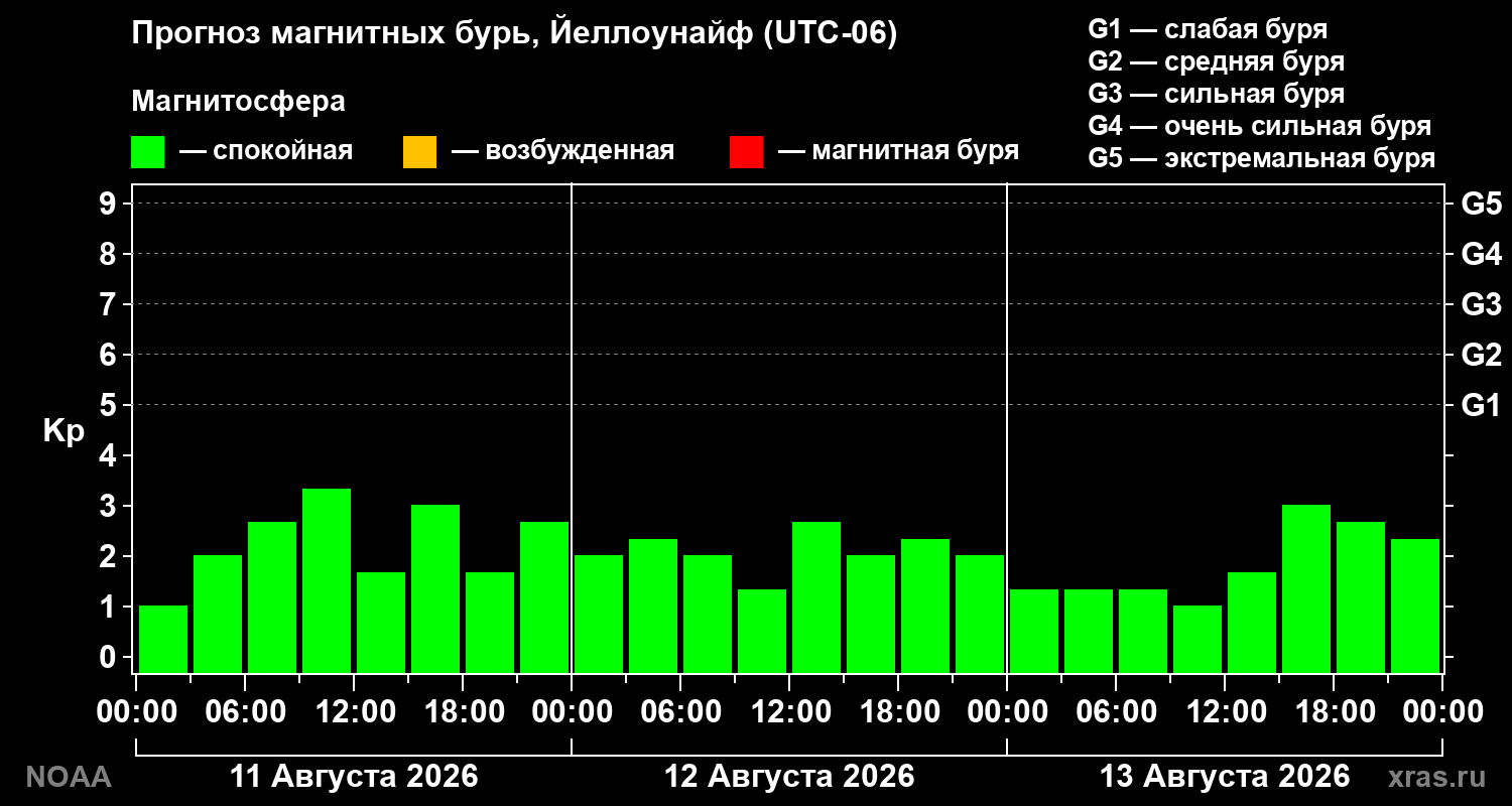 Прогноз геомагнитного индекса Kp на трое суток