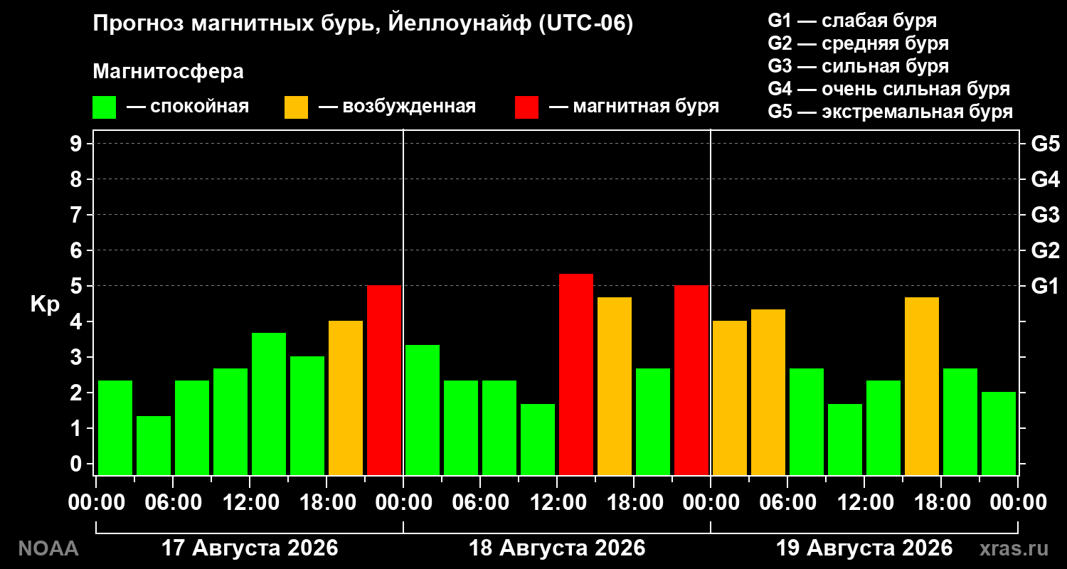 Прогноз геомагнитного индекса Kp на трое суток