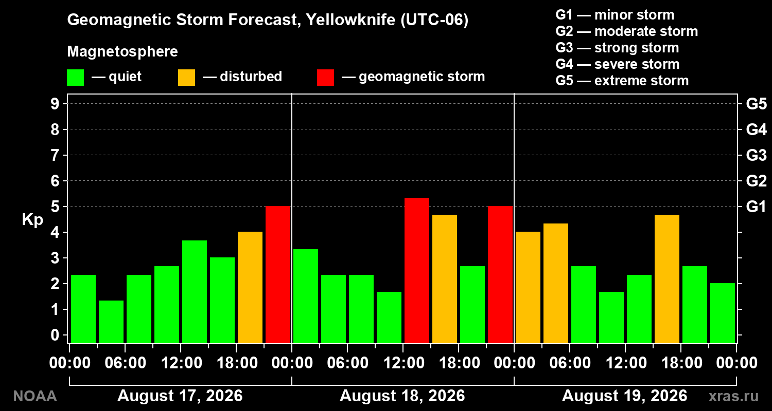 Geomagnetic index Kp forecast for three days