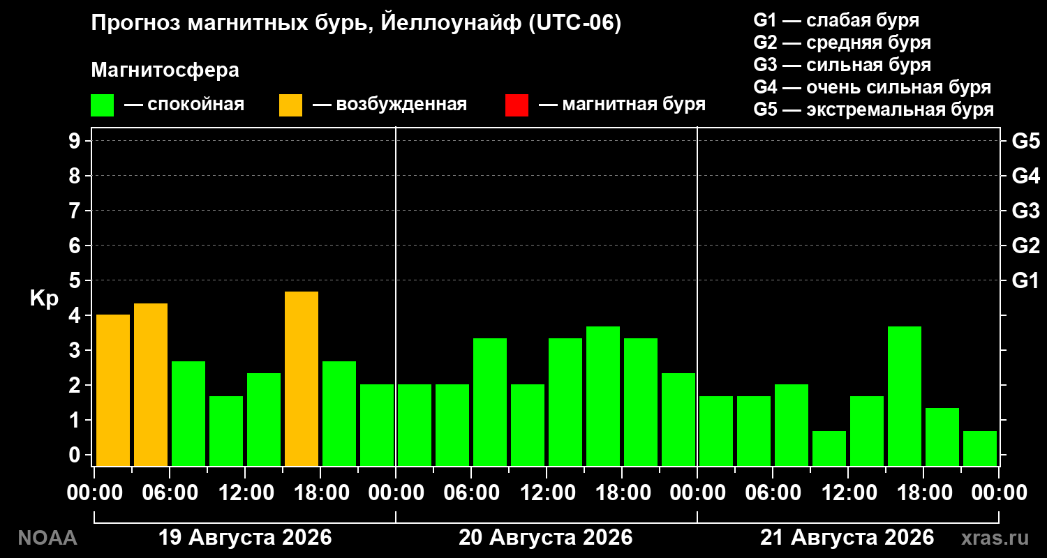 Прогноз геомагнитного индекса Kp на трое суток
