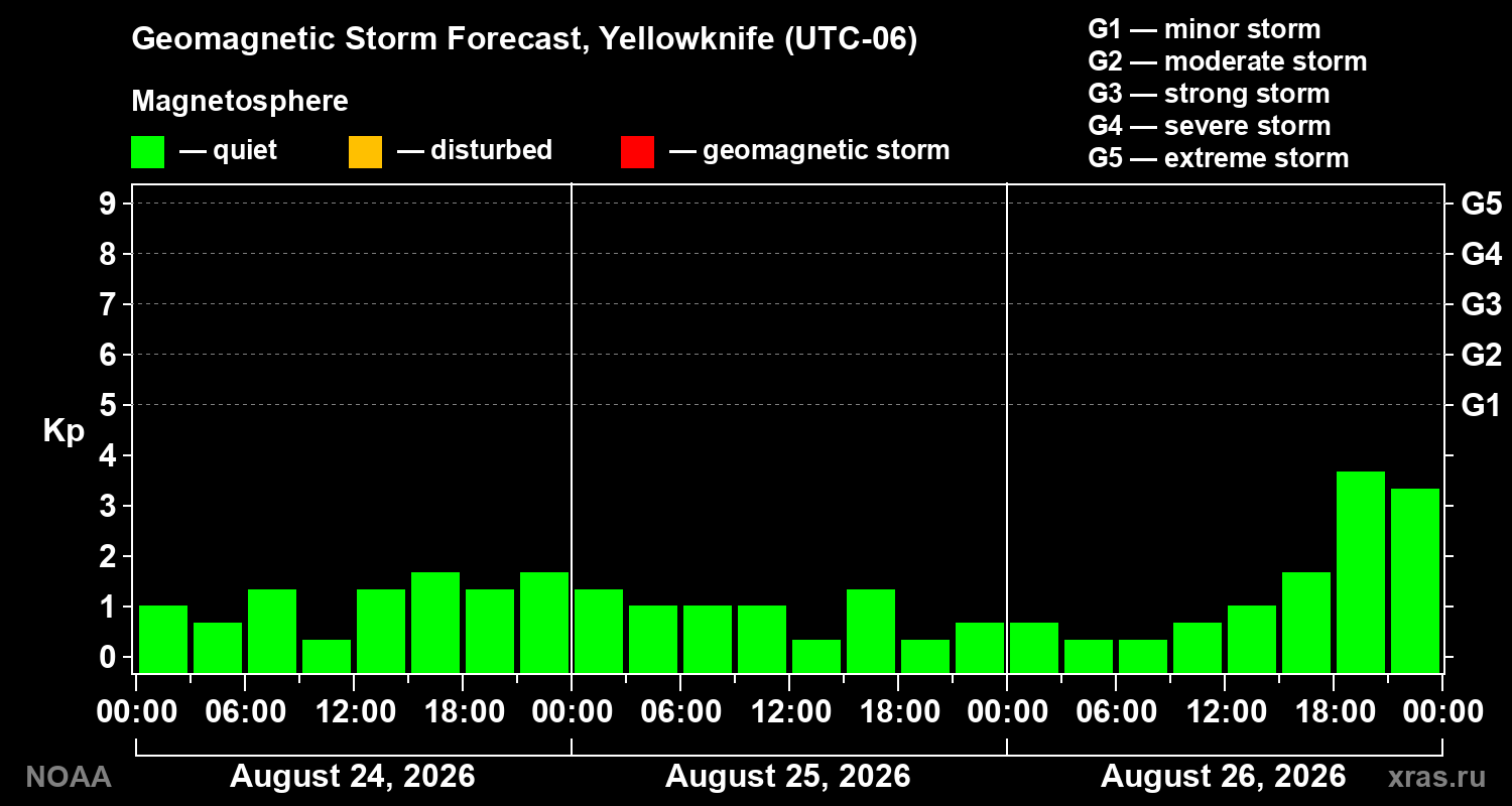 Geomagnetic index Kp forecast for three days
