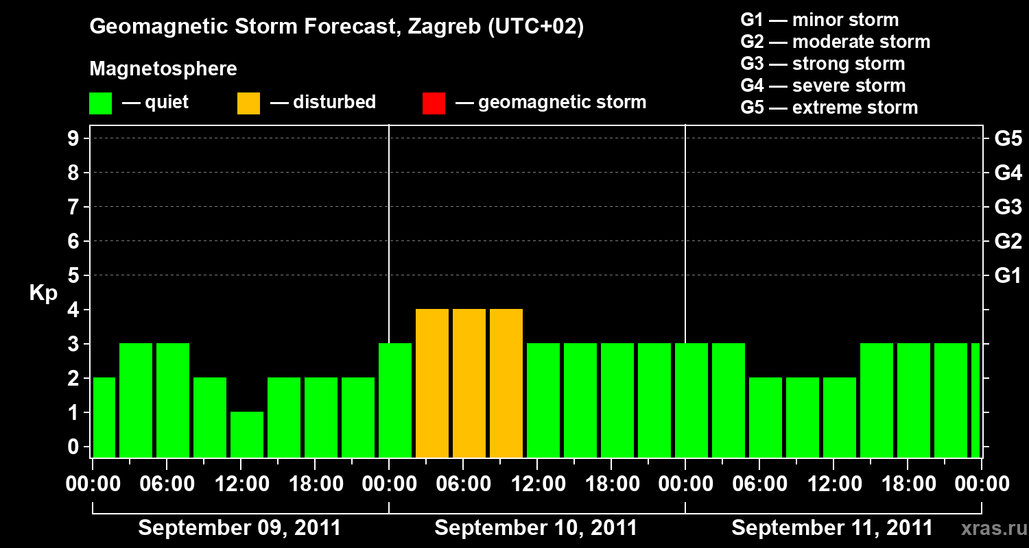 Forecast of the geomagnetic index Kp