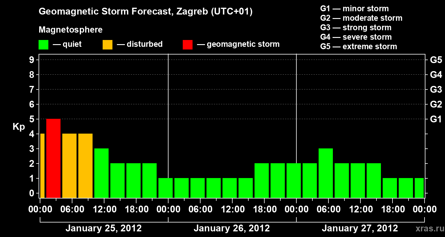 Forecast of the geomagnetic index Kp