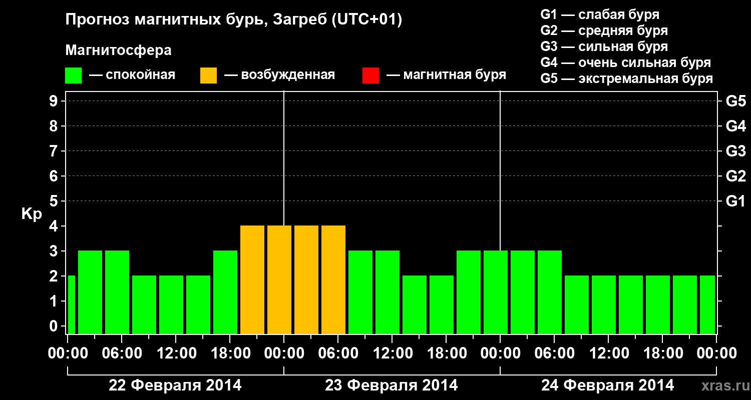 Прогноз геомагнитного индекса Kp