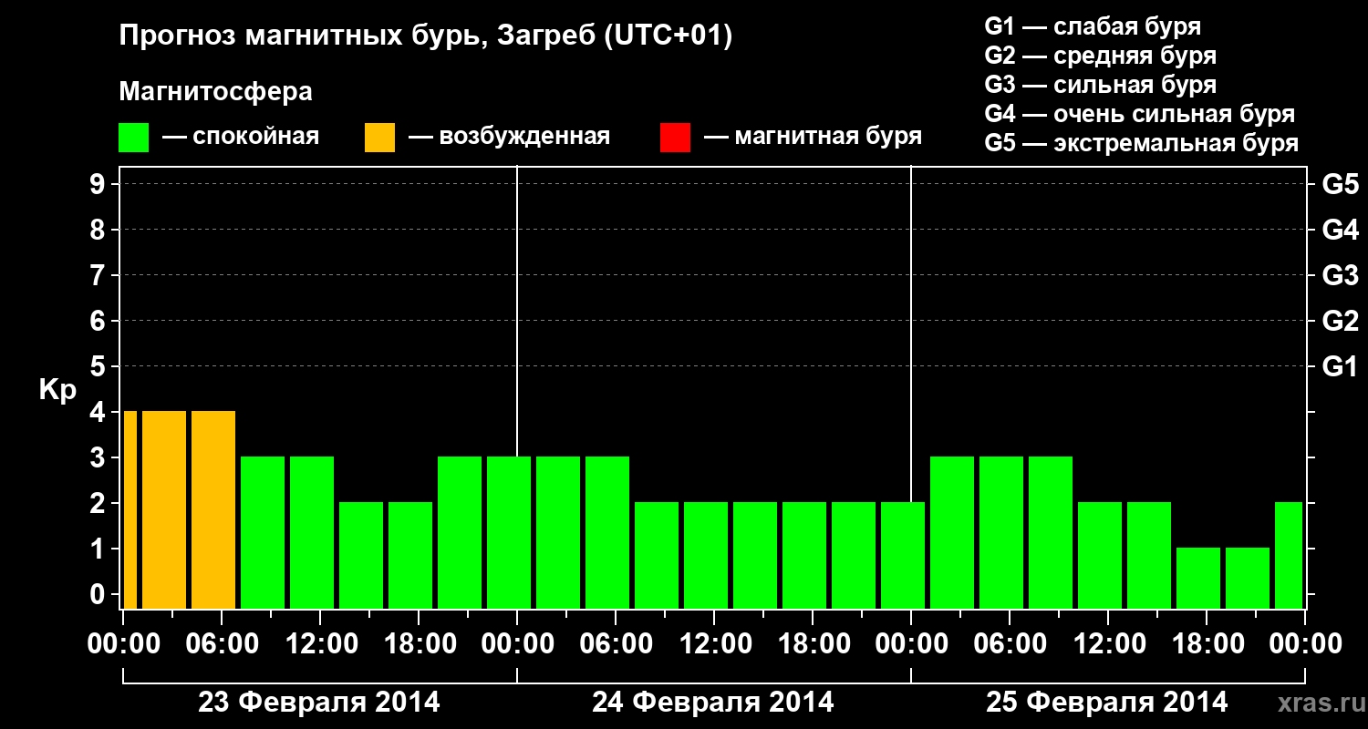 Прогноз геомагнитного индекса Kp