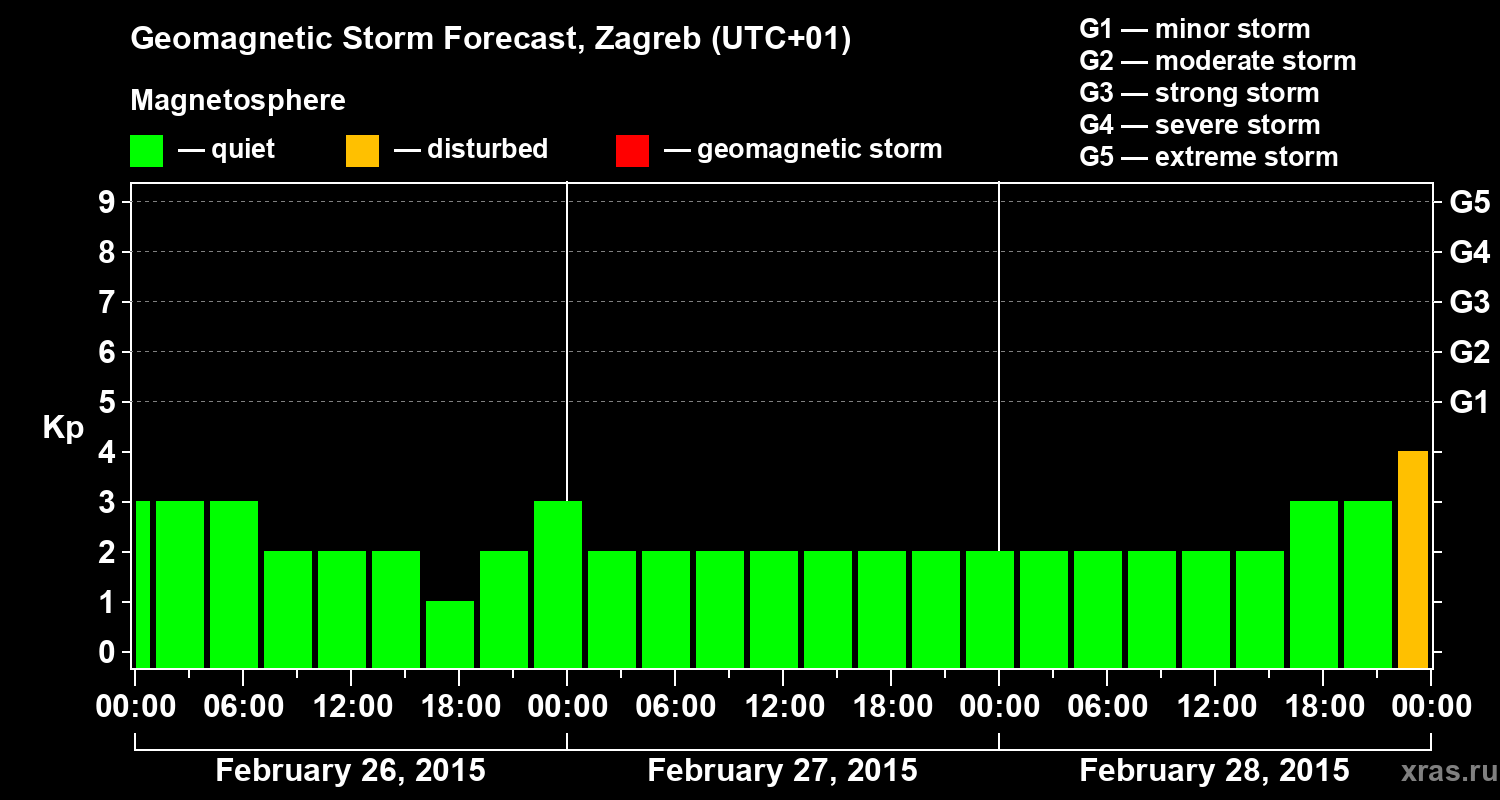 Forecast of the geomagnetic index Kp