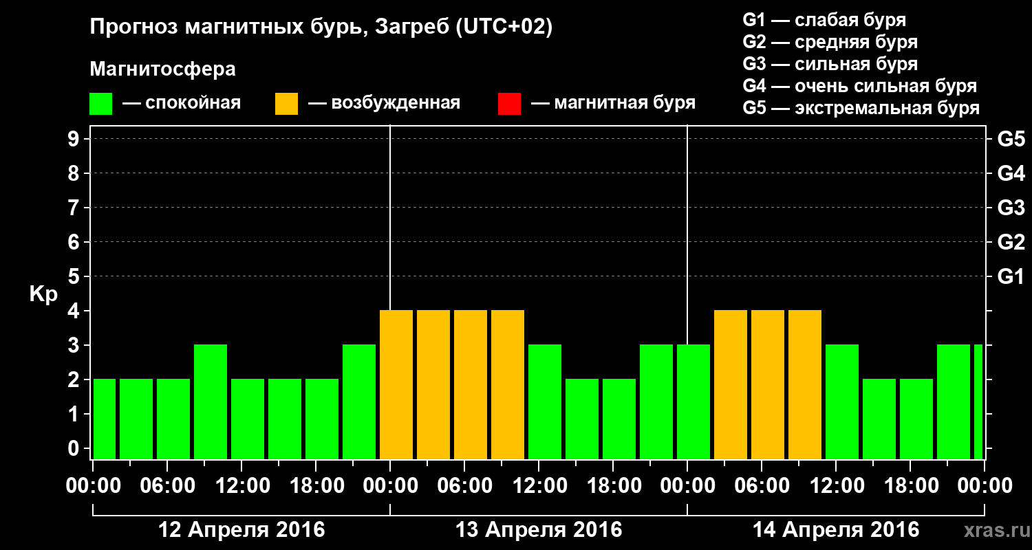 Прогноз геомагнитного индекса Kp