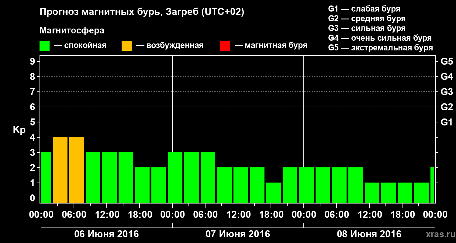 Прогноз геомагнитного индекса Kp