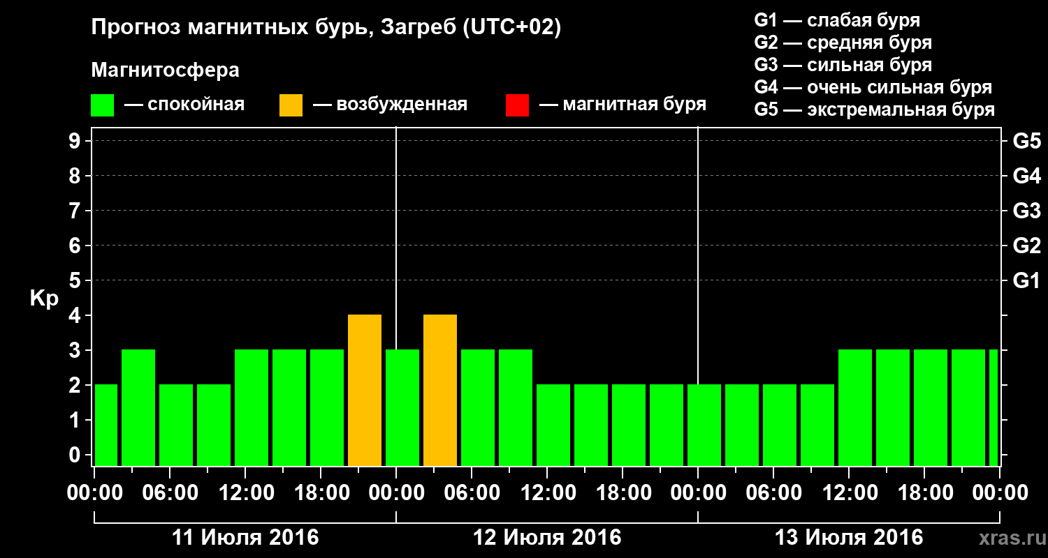 Прогноз геомагнитного индекса Kp