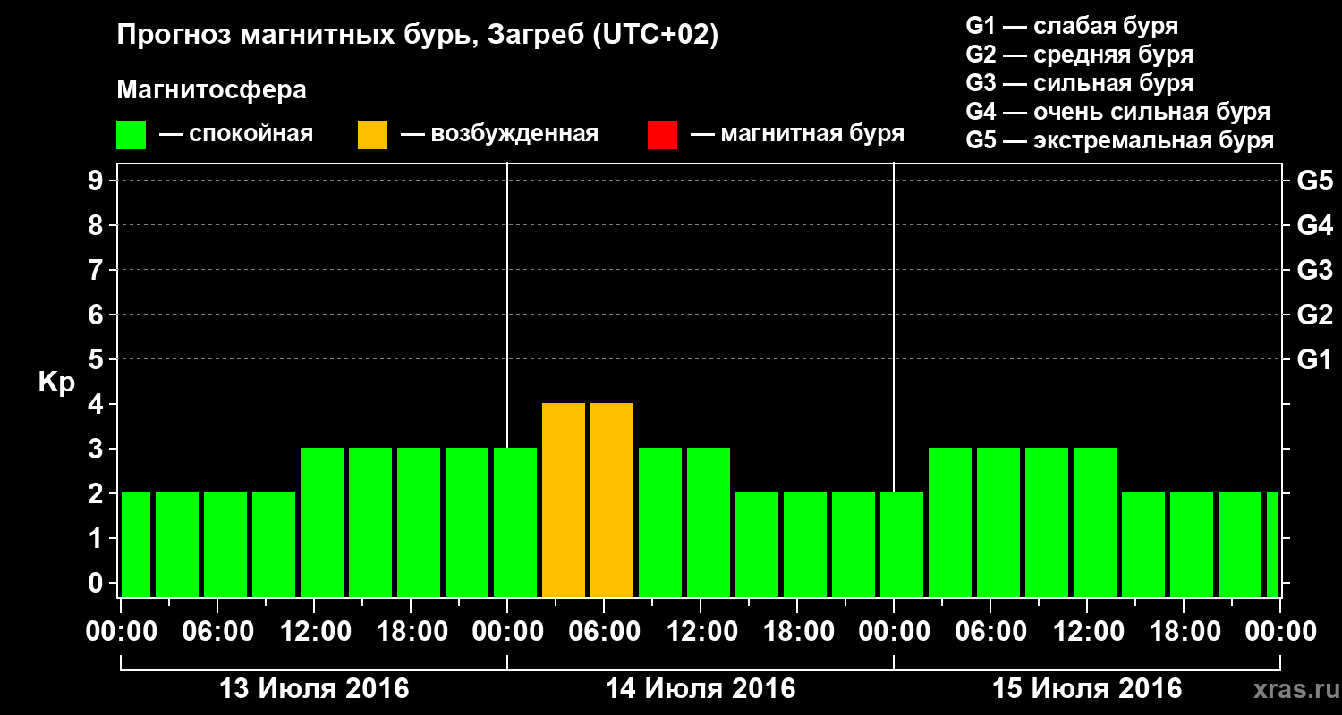 Прогноз геомагнитного индекса Kp