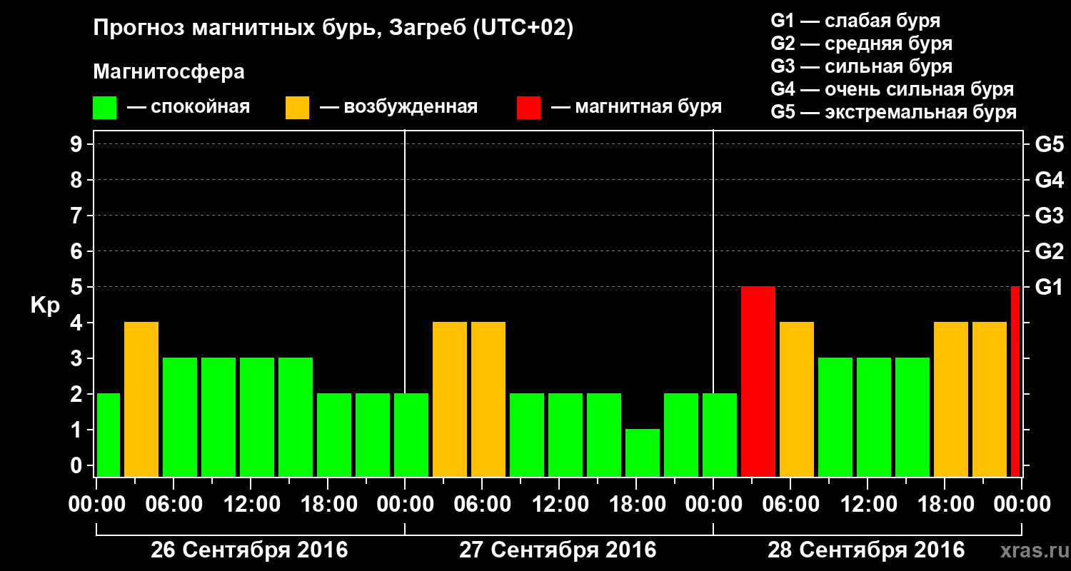 Прогноз геомагнитного индекса Kp