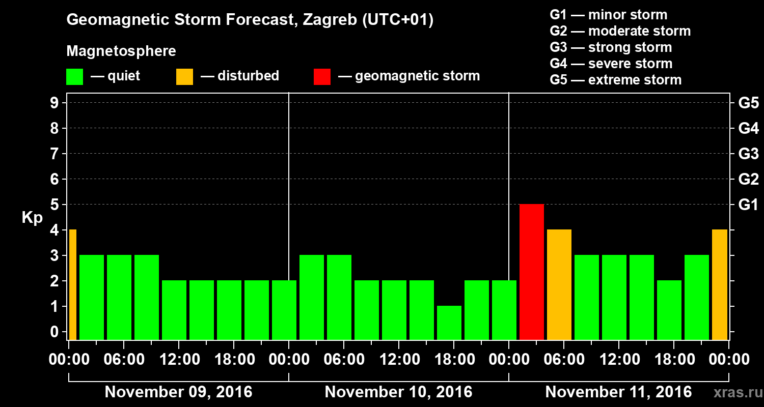 Forecast of the geomagnetic index Kp