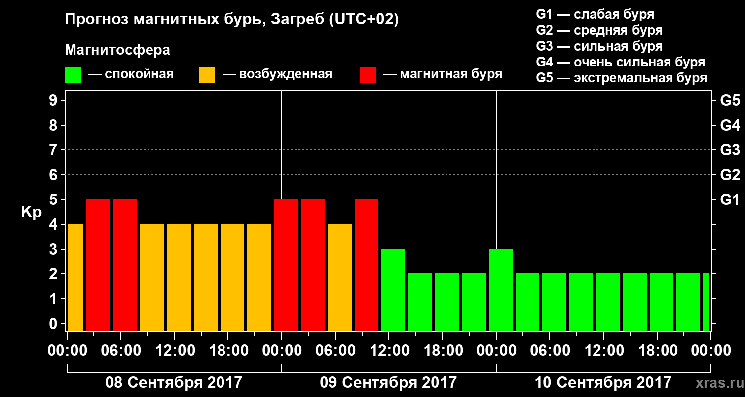 Прогноз геомагнитного индекса Kp