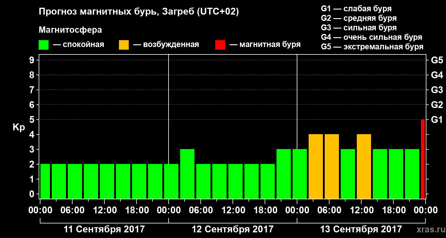 Прогноз геомагнитного индекса Kp