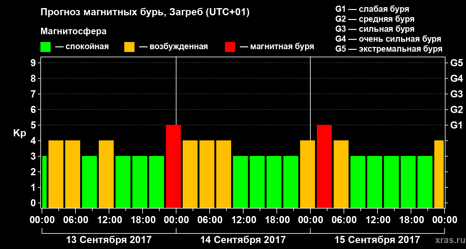 Прогноз геомагнитного индекса Kp
