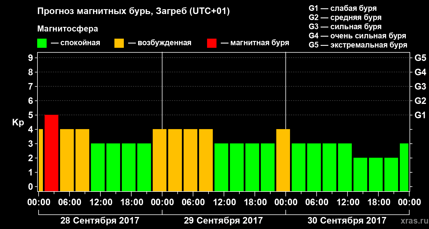 Прогноз геомагнитного индекса Kp