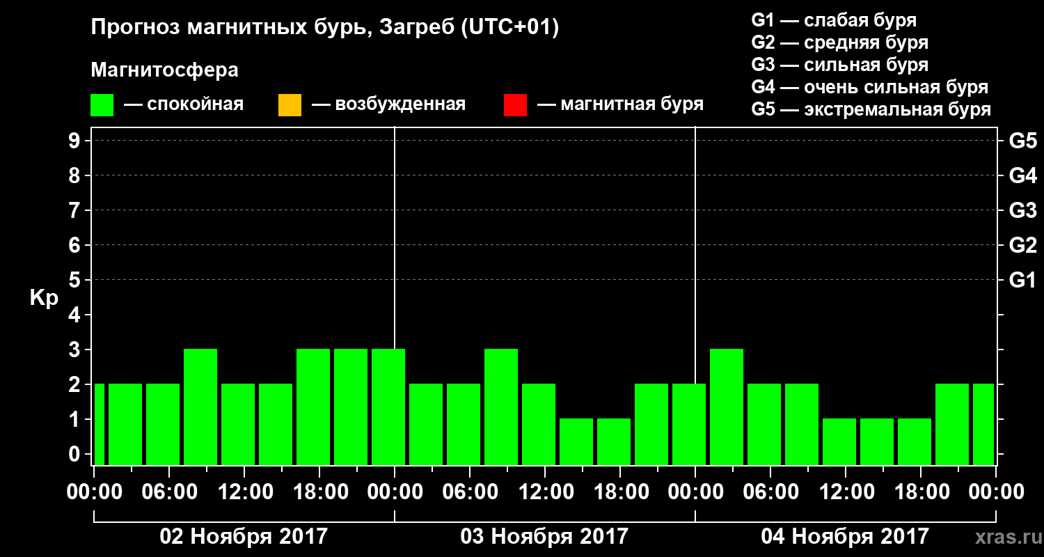 Прогноз геомагнитного индекса Kp