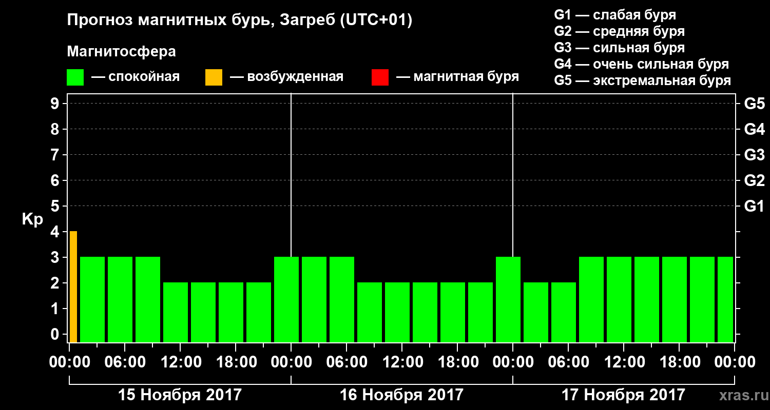 Прогноз геомагнитного индекса Kp