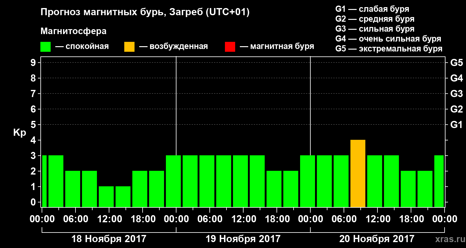 Прогноз геомагнитного индекса Kp