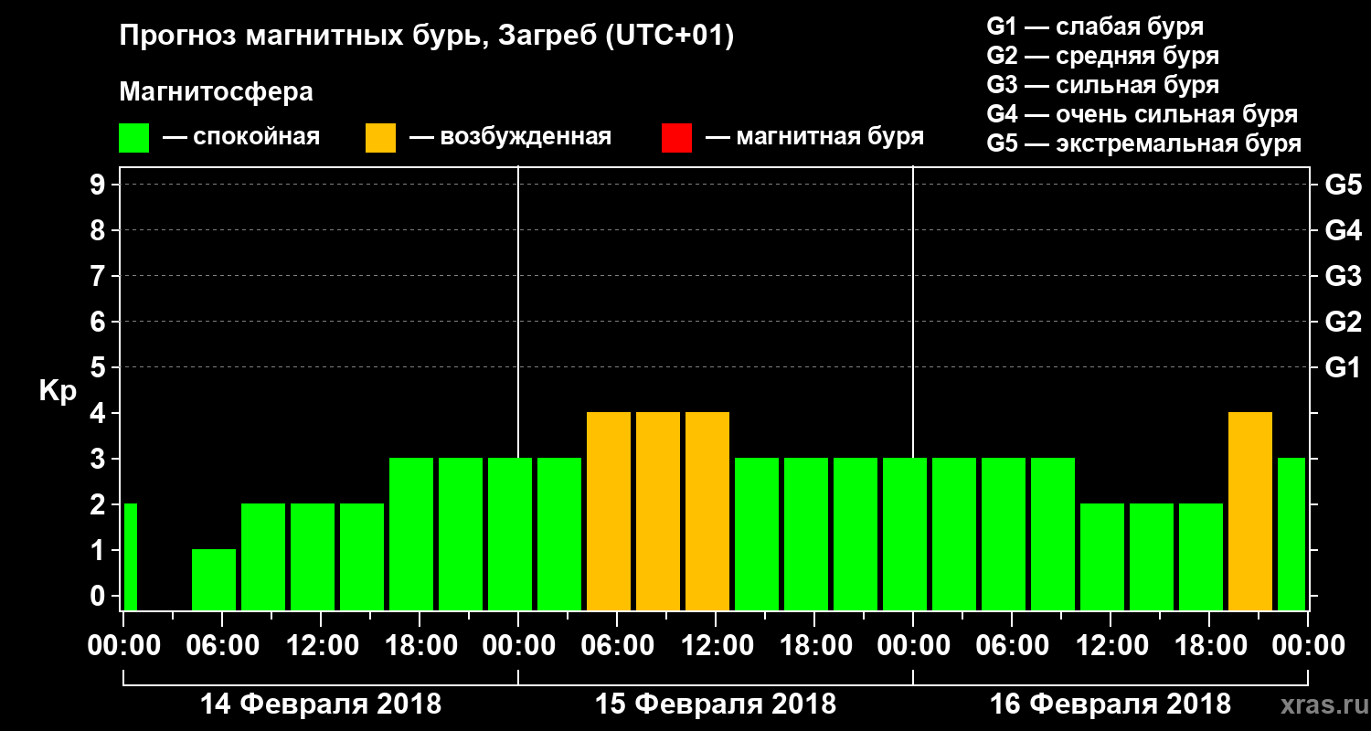 Прогноз геомагнитного индекса Kp