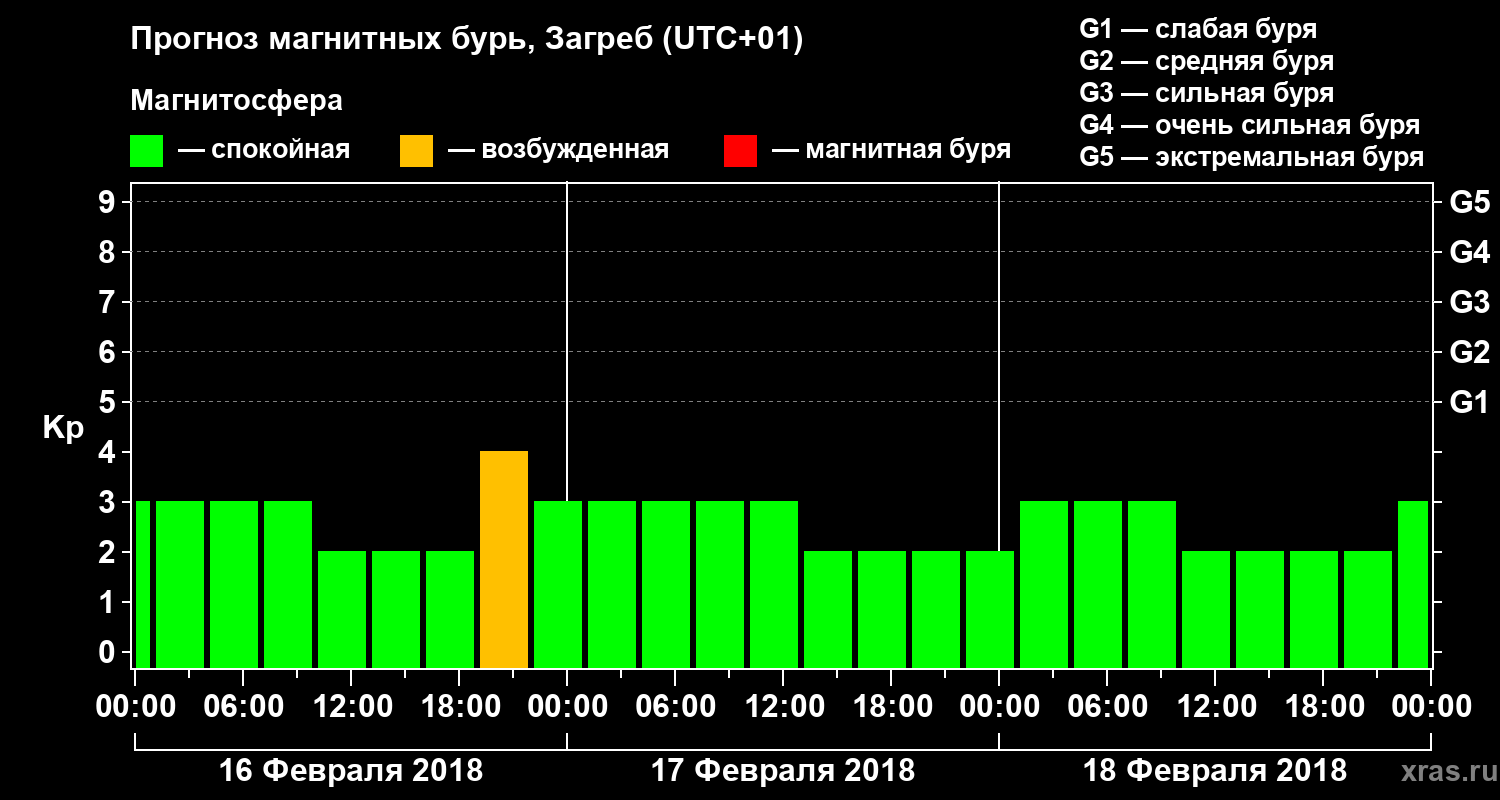 Прогноз геомагнитного индекса Kp