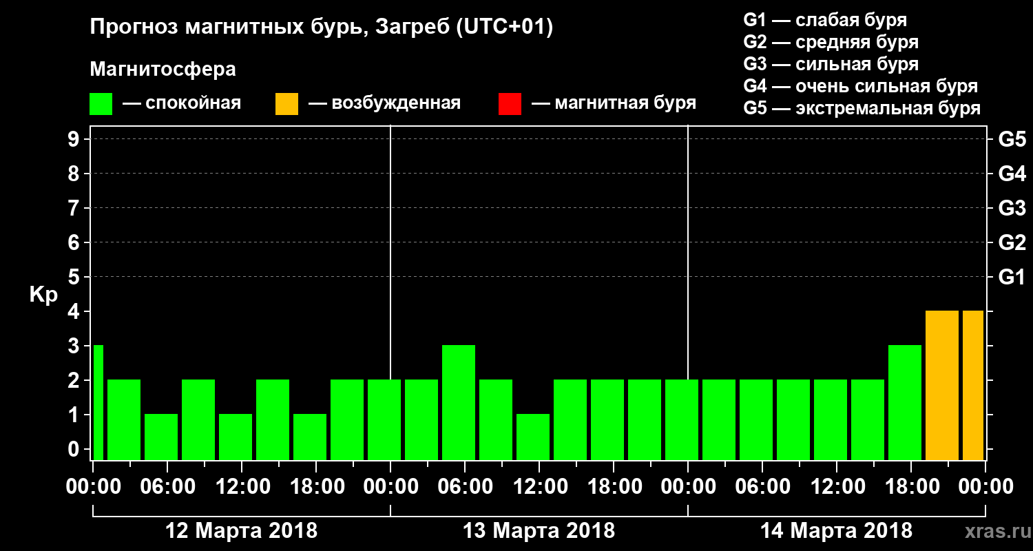 Прогноз геомагнитного индекса Kp