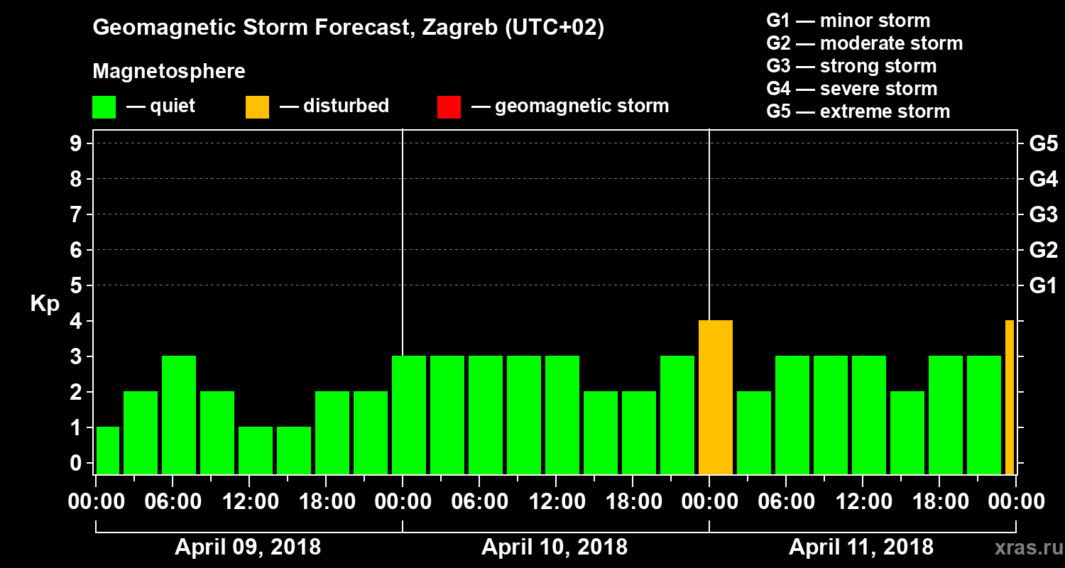 Forecast of the geomagnetic index Kp
