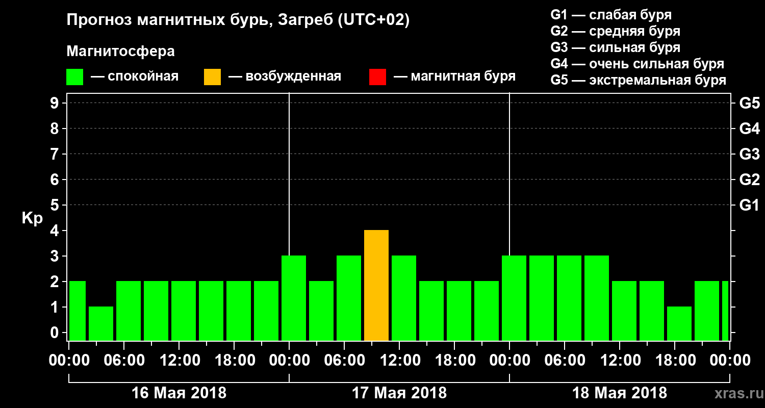 Прогноз геомагнитного индекса Kp