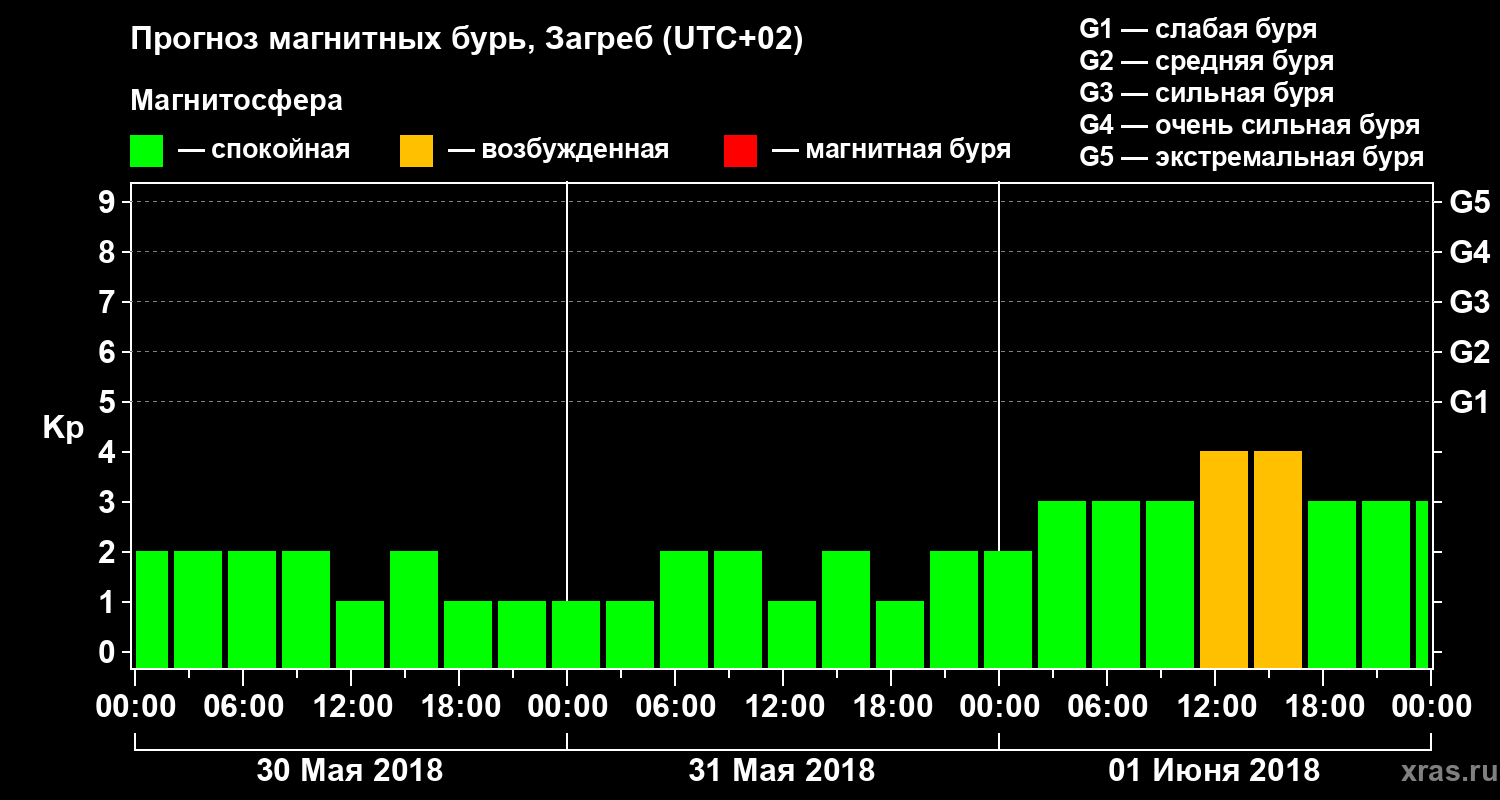 Прогноз геомагнитного индекса Kp