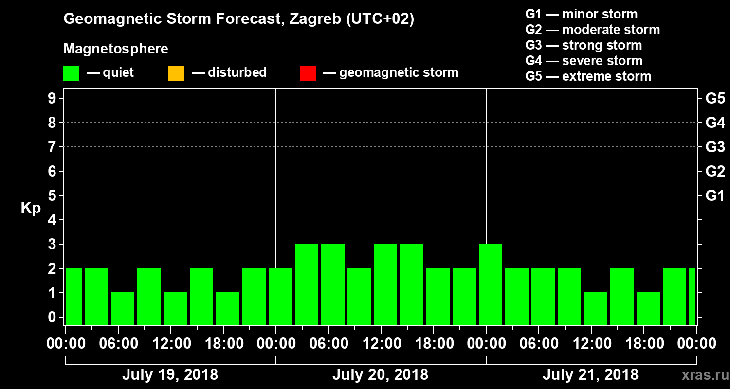 Forecast of the geomagnetic index Kp