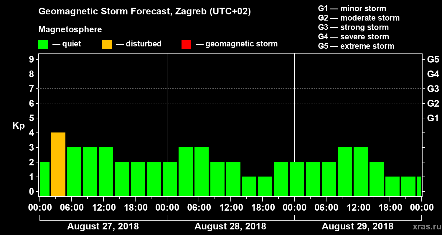 Forecast of the geomagnetic index Kp