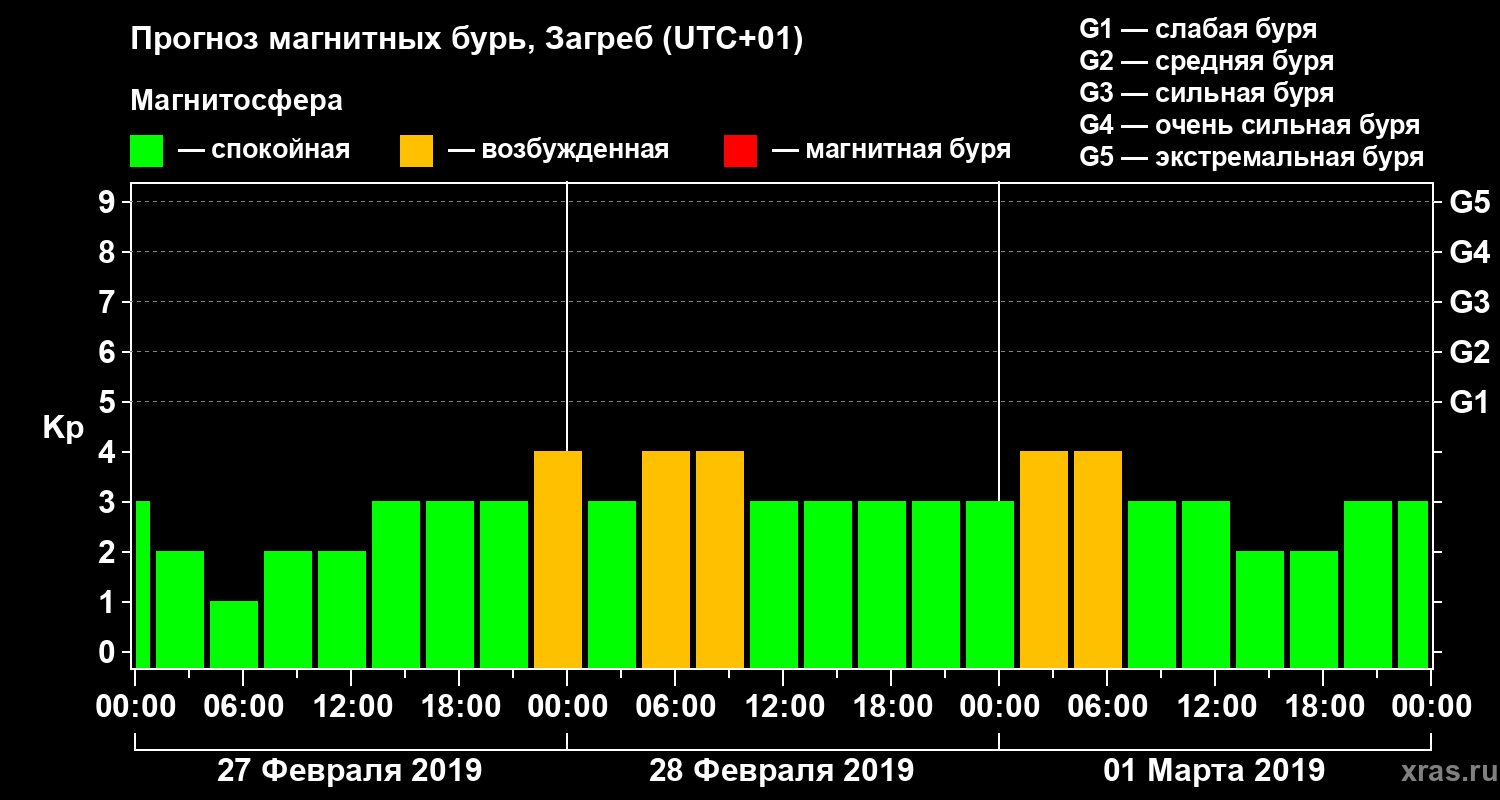 Прогноз геомагнитного индекса Kp