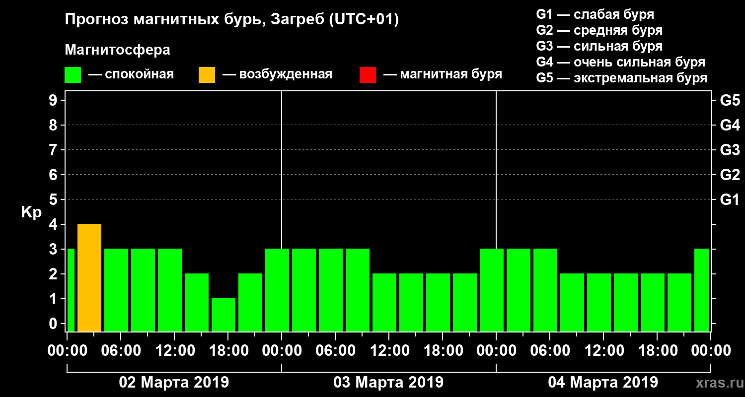 Прогноз геомагнитного индекса Kp
