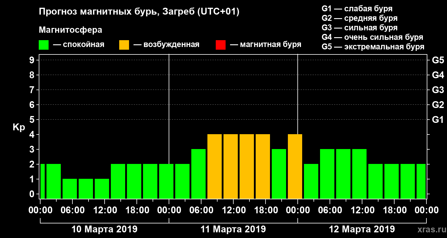 Прогноз геомагнитного индекса Kp